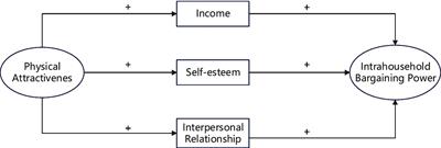 Physical attractiveness and women’s intra-household bargaining power